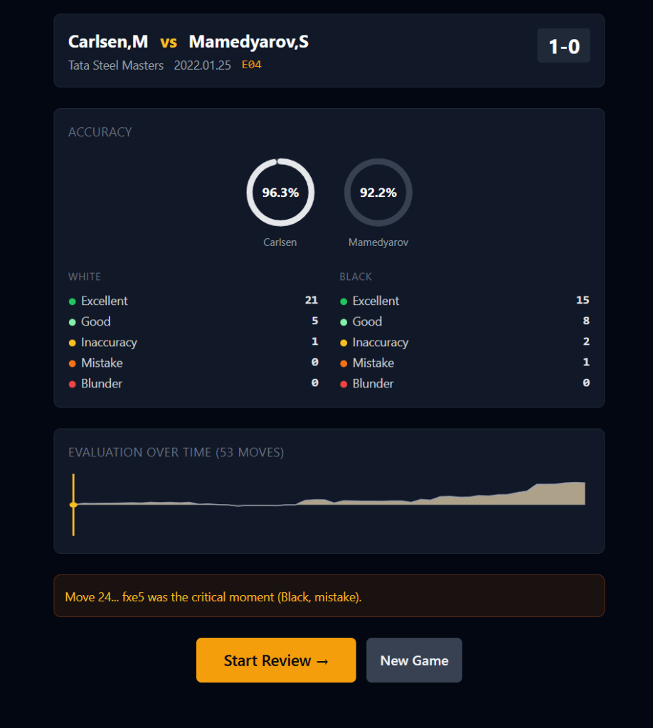 Accuracy summary: Carlsen 96.3%, Mamedyarov 92.2%