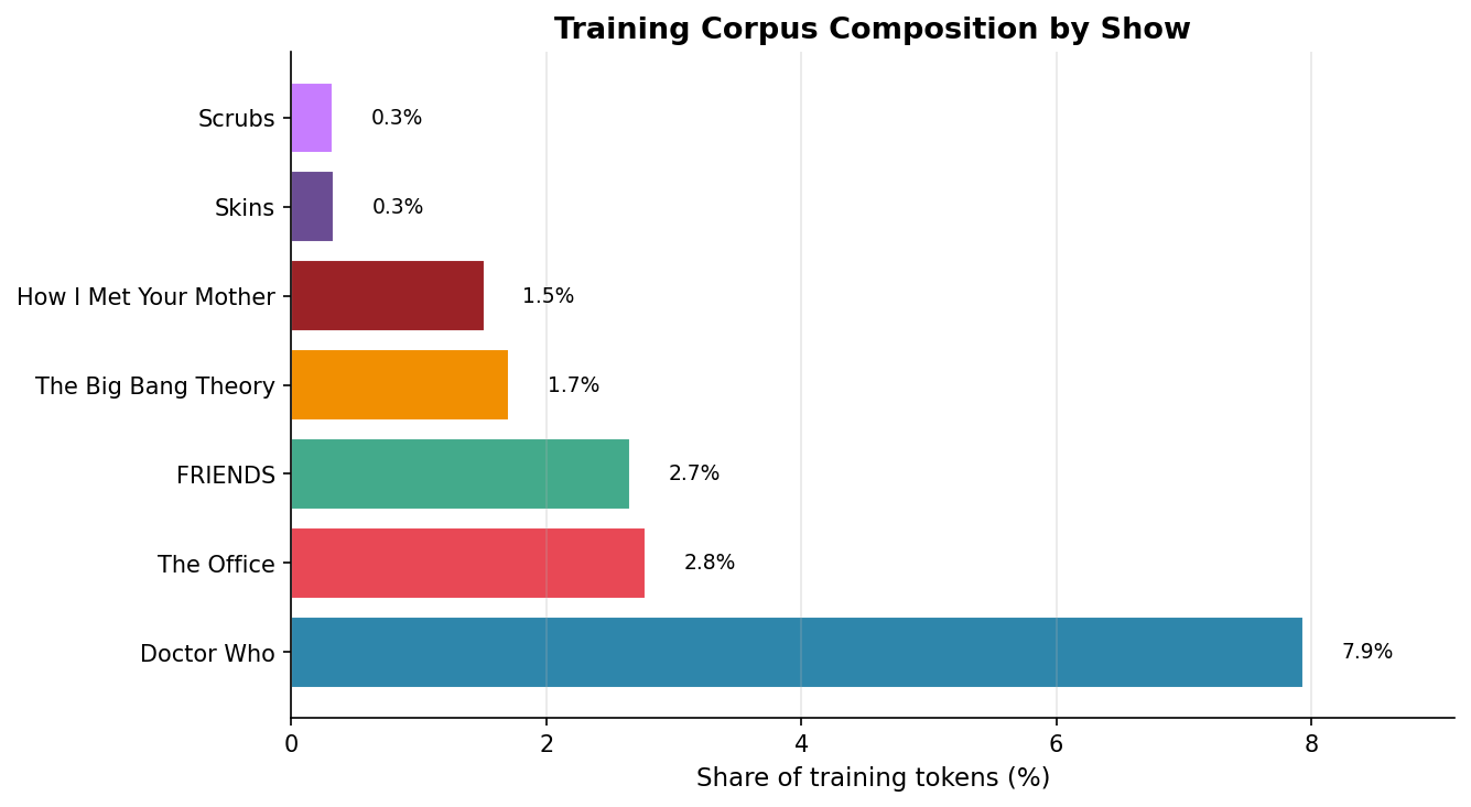 Composición del corpus